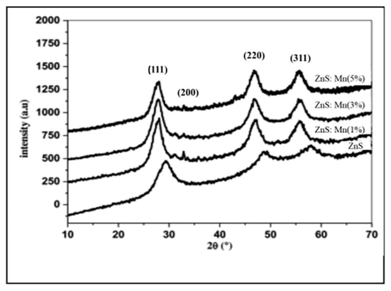 X-ray diffraction data (JCPDS card no: 01-080-0020) of ZnS: Mn thin films with various Mn concentrations (0–5%) by CBD. Reproduced with permission from Optik 2017, 136, 362–367. Copyright © 2017, Elsevier [132].