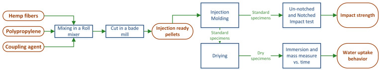 Flow-chart of the experimental methods in the current investigation.