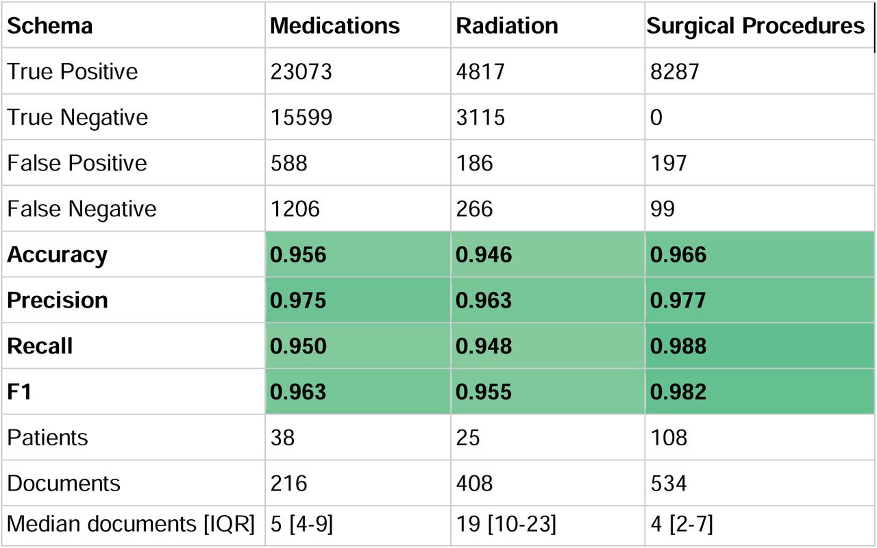 Performance metrics of LLM schema-based extractors