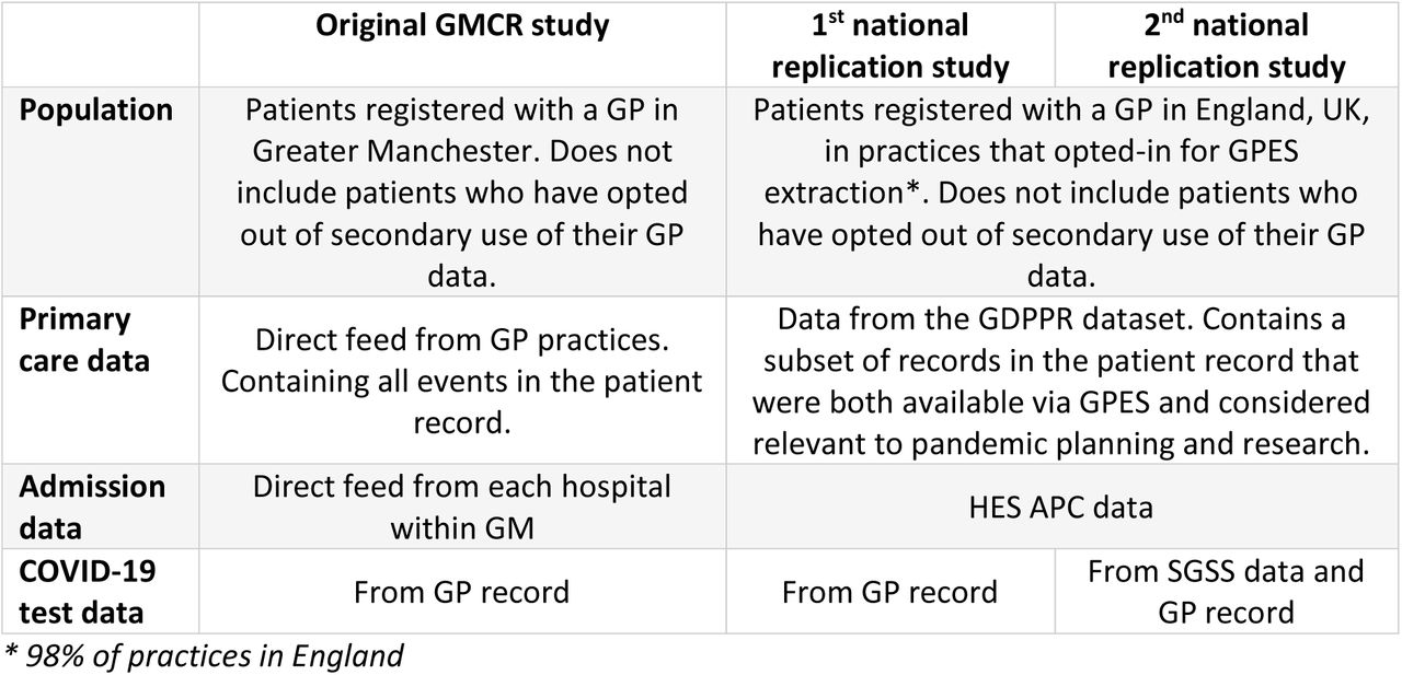 Differences between the original GMCR study and the two replication studies