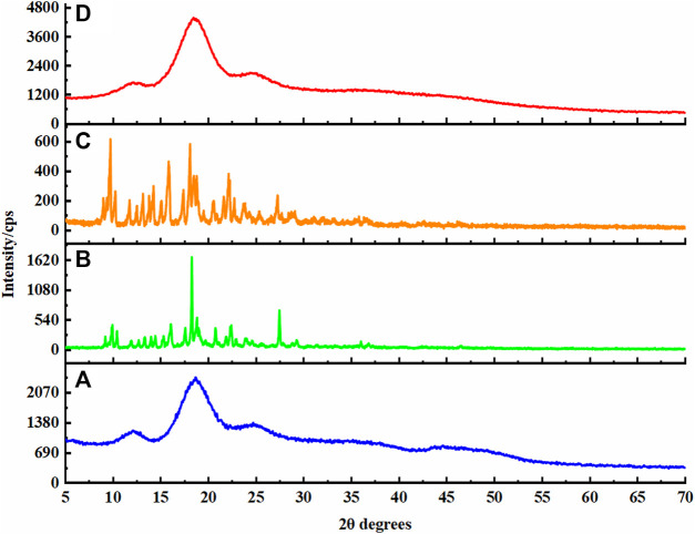 XRD patterns: (A) BIO-CD; (B) AD-CBD; (C) the physical mixture (AD-CBD: BIO-CD = 1:1); (D) AD-CBD/BIO-CD inclusion complex.