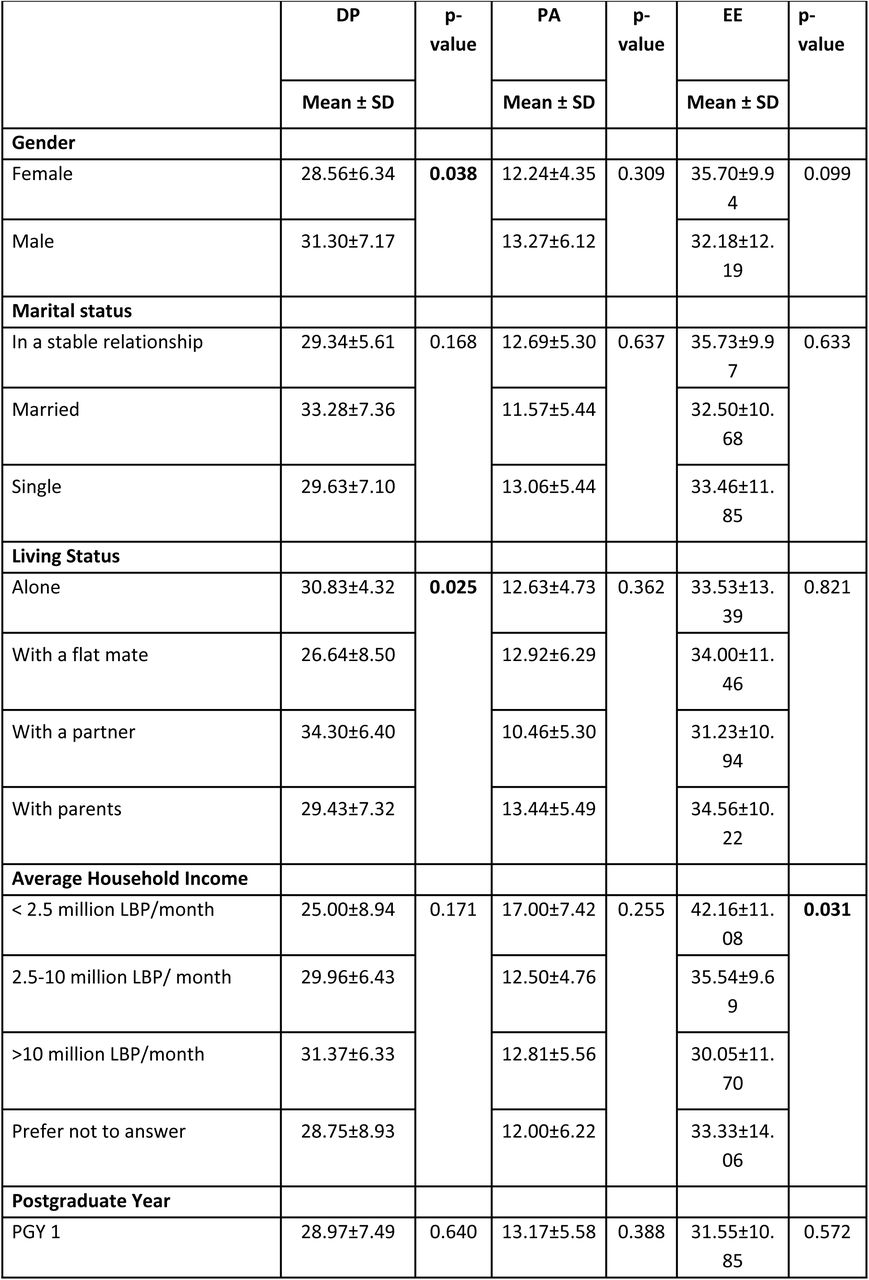 Bivariate Analysis with Burnout Dimensions as the Dependent Variables