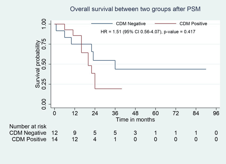 OS analysis for CDM-negative and CDM-positive groups after PSM.OS: overall survival; PSM: propensity score matching; CDM: cystic duct margin; CI: confidence interval; HR: hazard ratio