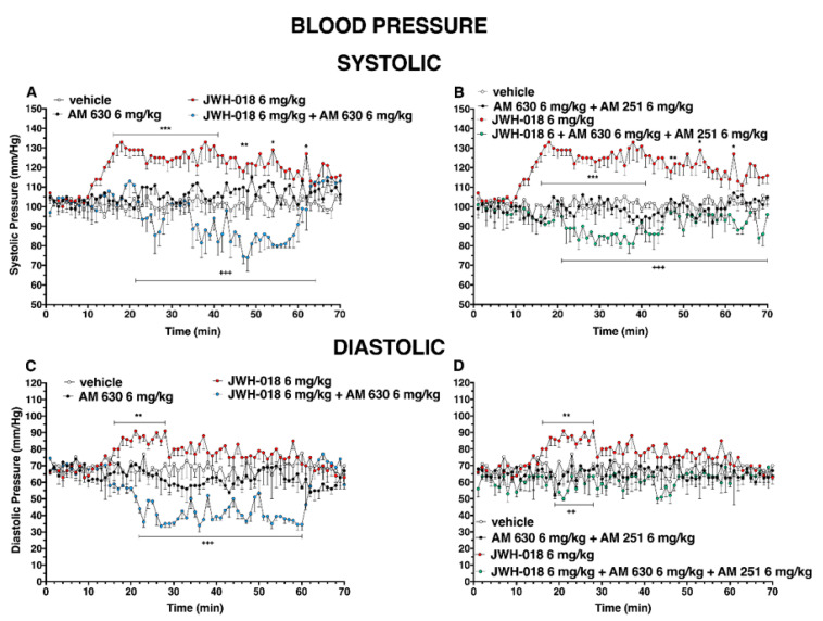 Interaction of JWH-018 (6 mg/kg i.p) with the selective CB2 receptor antagonist AM 630 (6 mg/kg, i.p.) and with the administration of the mixture of the selective CB2 receptor antagonist AM 630 (6 mg/kg) and AM 251 (6 mg/kg) on systolic (panels (A,B) respectively) and diastolic (panel (C,D), respectively) blood pressure. Statistical analysis was performed by two-way ANOVA, followed by Bonferroni’s test for multiple comparisons. * p < 0.05 ** p < 0.01 *** p < 0.001 versus vehicle and ++ p < 0.01, +++ p < 0.001 versus AM 630 + agonists or AM 630 and AM 251 + agonists.