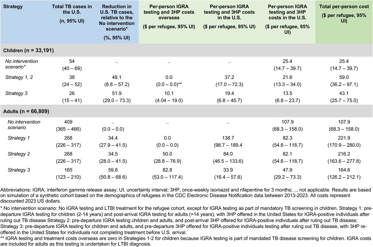 Health and cost outcomes for the simulated refugee cohort.