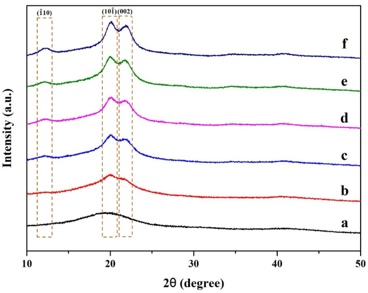 XRD pattern of cellulose nanocrystals from hemp and polyvinyl alcohol-based composite hydrogel: (a) pristine PVA, (b) 1% CNC/PVA, (c) 3% CNC/PVA, (d) 5% CNC/PVA, (e) 7% CNC/PVA, and (f) 10% CNC/PVA.