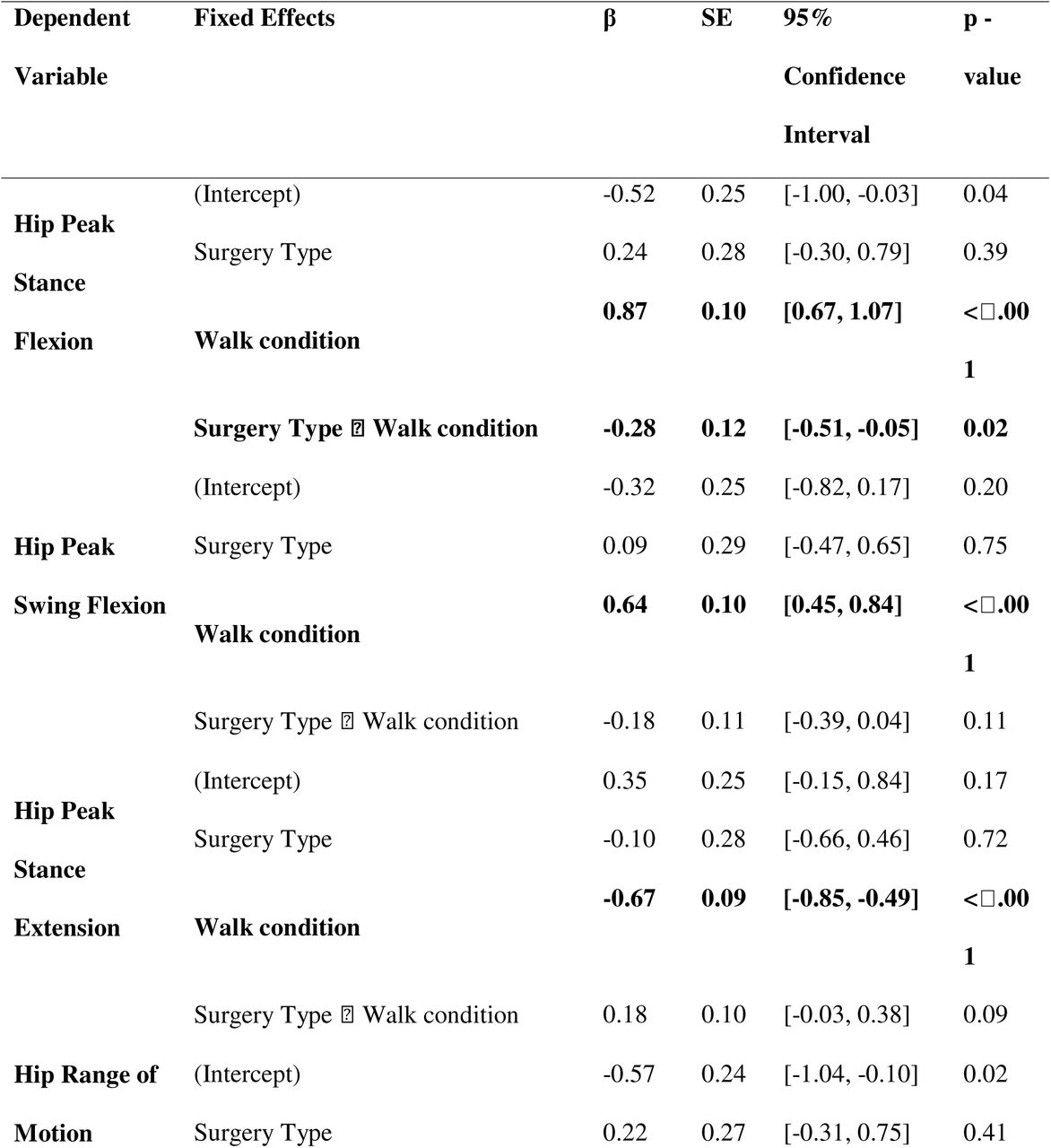 Linear Mixed Models for hip discrete gait measures on surgical side. Statistically significant (p < 0.05) values in bold. Beta estimates are standardized; SE represents standard