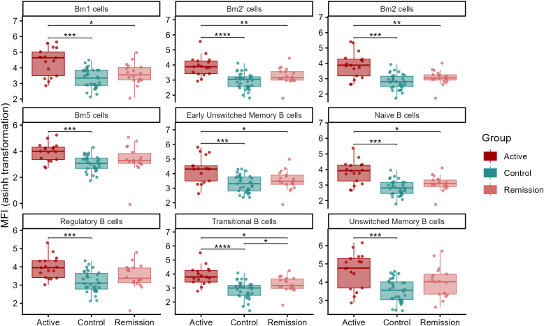 Nine box plots compare mean fluorescence intensity (MFI, asinh transformation) across three groups—Active, Control, Remission—for various B cell subsets. Active group generally shows higher MFI. Statistical significance is marked between groups using asterisks.