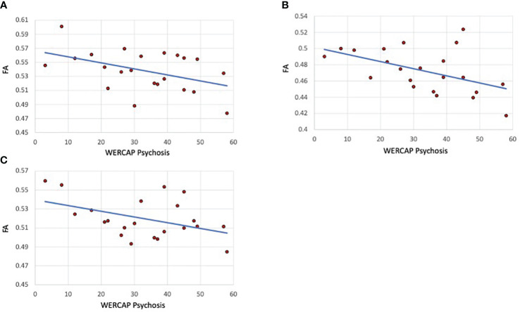 Psychosis correlations with SLF I, II and III fractional anisotropy in schizophrenia patients. (A) SLF I (B) SLF-II. (C) SLF-III. The graphs show scatterplots with regression line between fractional anisotropy within the specific tract and chronic psychosis scores (i.e., over last twelve months) based on the WERCAP screen in schizophrenia participants only.
