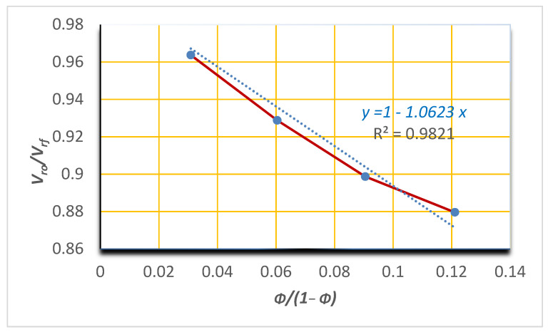 Kraus plot for EPDM/hemp fiber composites.