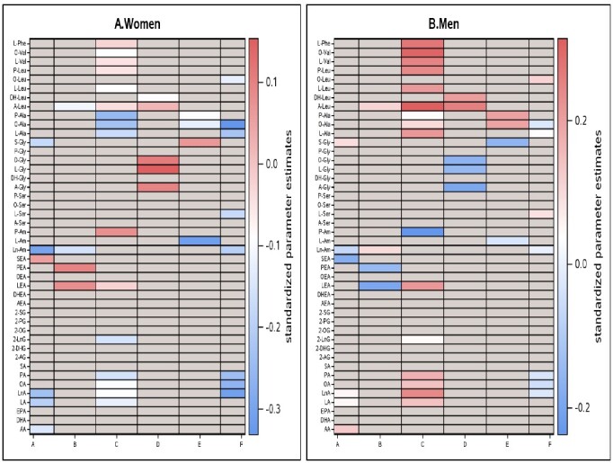Heatmaps indicating differences in the associations between endocannabinoid levels and cognitive function by sex. Colored cells represent significant interactions between endocannabinoids and sex (P<0.1). Abbreviations of the cognitive function: A = verbal memory (Logical Memory-Delayed Recall test); B = visual memory (Visual Reproductions-Delayed Recall test); C = abstract reasoning (Similarities test); D = perceptual organization (Hooper Visual Organization Test); E = attention (Trail-making Test A); F = executive function (Trail-making Test B minus A). For abbreviations see Supplementary Table 1.