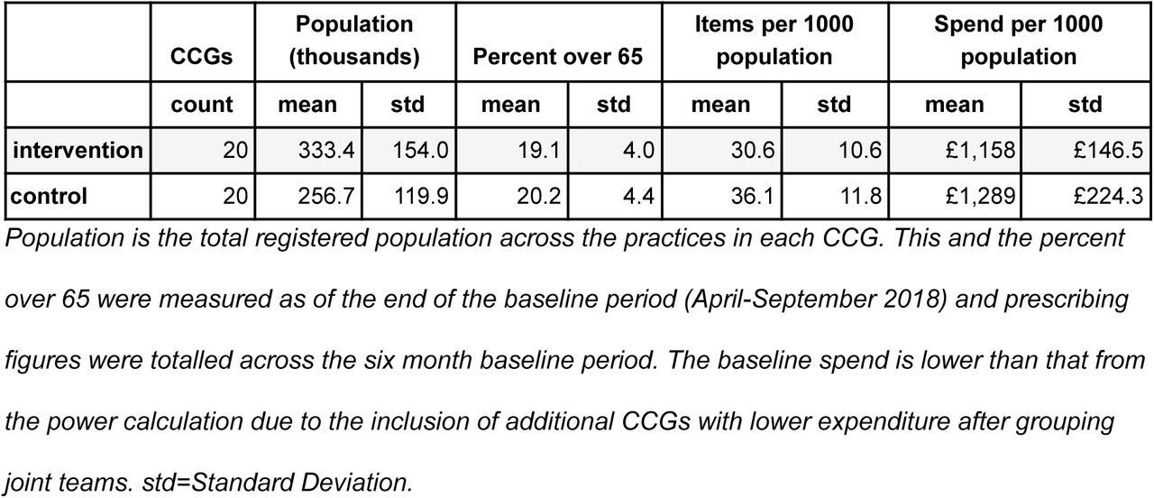 Baseline characteristics for intervention and control group.