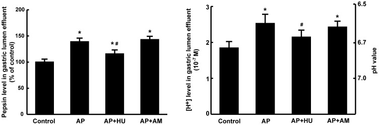Effects of HU210 and AM251 on pepsin and acid output from the isolated rat stomach.The levels of pepsin and [H+] were measured in the rat gastric lumen effluent with or without the administration of HU210 or AM251. Each specimen was measured three times and data are expressed as mean ± SEM (n = 6). *P<0.05 vs control, #P<0.05 vs those in AP group.