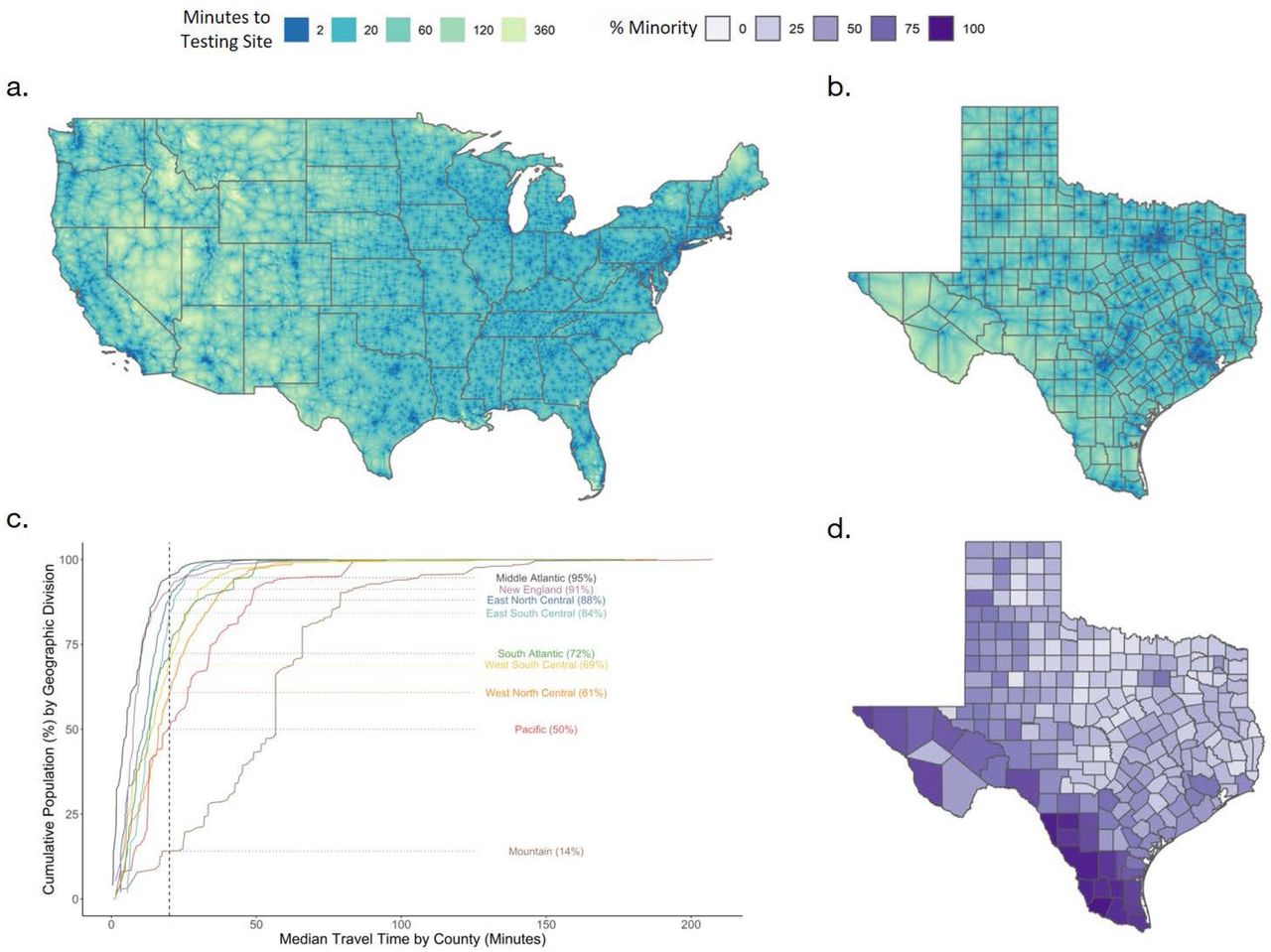 Distribution of SARS-CoV-2 testing sites. A) Travel time to the nearest testing site per 1 km2 area (shorter travel time in darker blue) in the 48 contiguous US states plus DC. B) Travel time as in Panel A enlarged to show detail in the state of Texas. C) Median travel time by county versus the cumulative population for each geographic region (excluding two outlier counties). Vertical line at 20 minute median travel time. Horizontal lines indicate cumulative population percentage in that region (in parenthesis) residing in counties with less than 20 minutes median travel time. D) Percent minority (1 − percent Non Hispanic White) by county in Texas.
