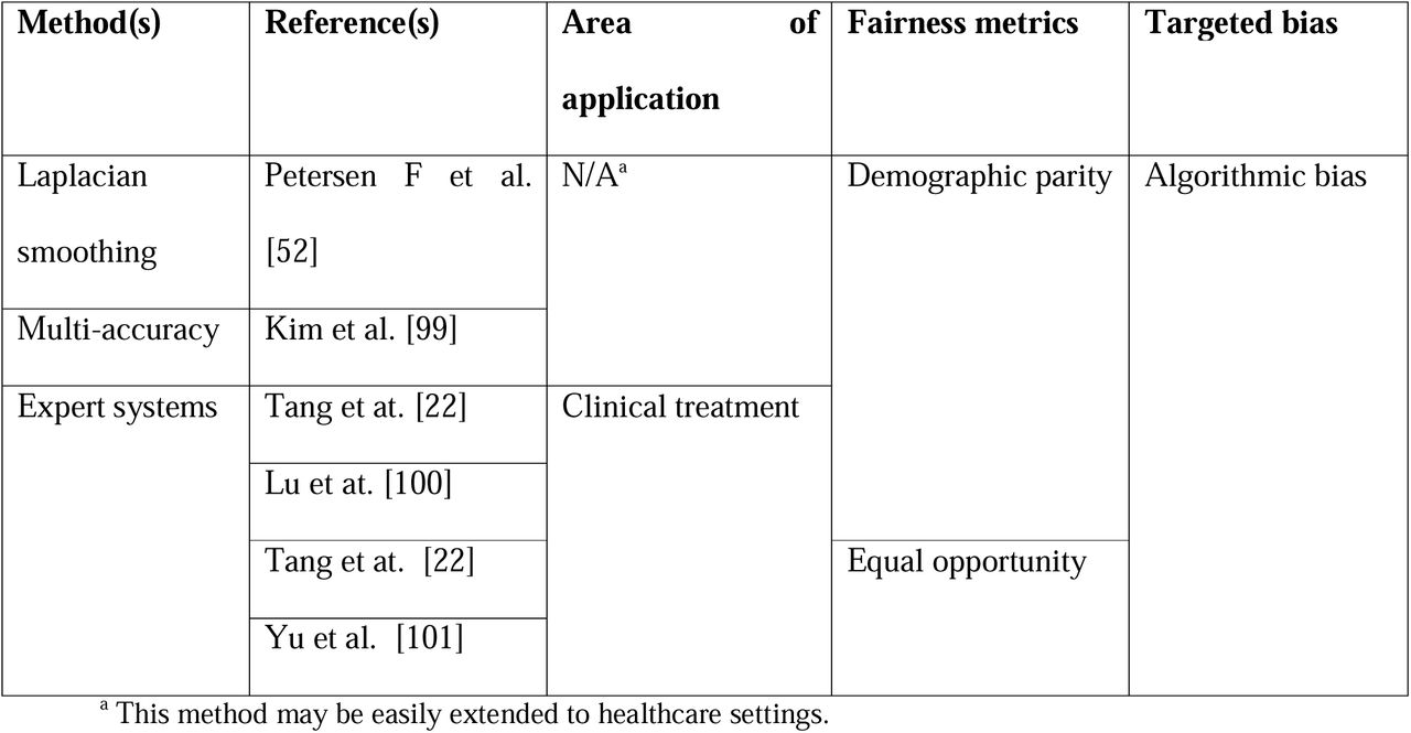 Post-processing bias mitigation methods
