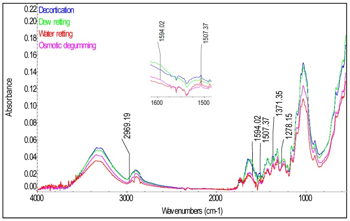 The Fourier transform infrared Attenuated Total Reflection spectra of the Białobrzeskie variety, hemp fiber after decortication, dew retting, water retting and osmotically degumming.