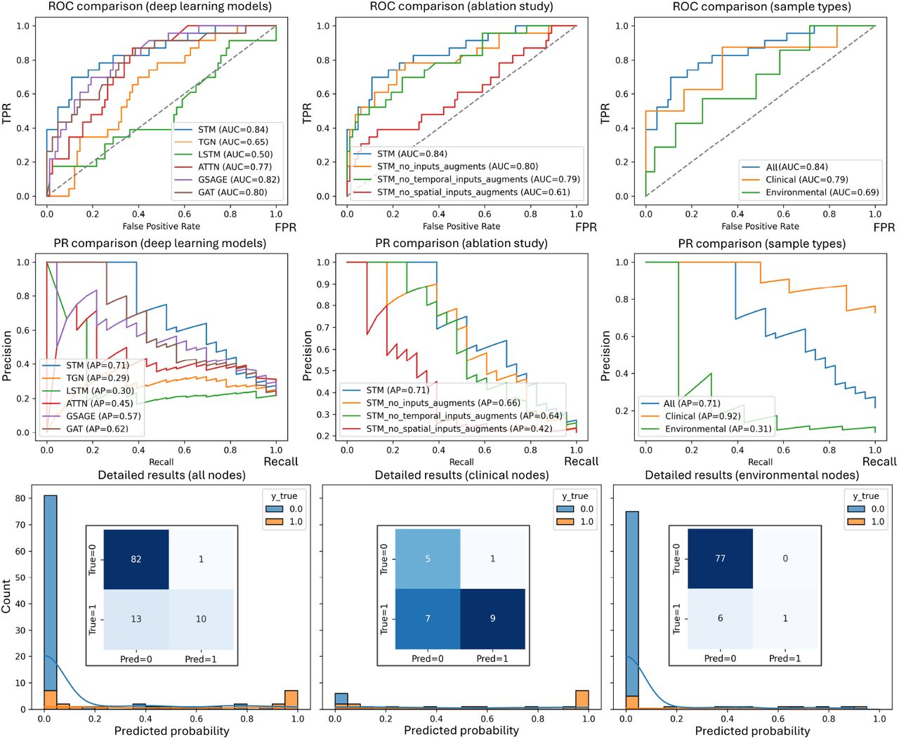 ROC (top) and PR (middle) curve comparisons for deep learning models (left), for different ablations (center), and stratified by sample type (center). MDR prediction confusion matrix and probability histogram for different sample types (bottom).