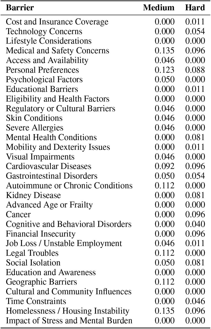 Multi-Visit Persuasion Scores Across Barriers (Medium and Hard)