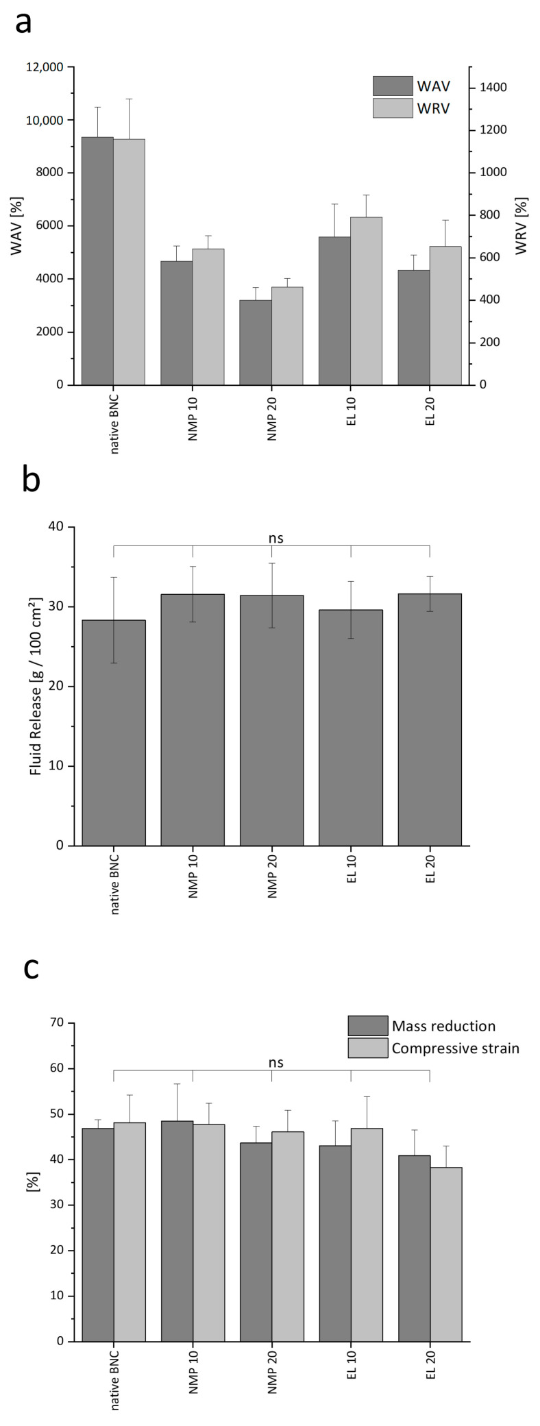 Comparison of the physicochemical characteristics of native BNC and PLGA loaded fleeces with (a) WAV and WRV, (b) fluid release, and (c) compression stability (mean ± SD of six different fleeces from two independent experiments, ns marks non-significant differences compared to native BNC with p > 0.05).