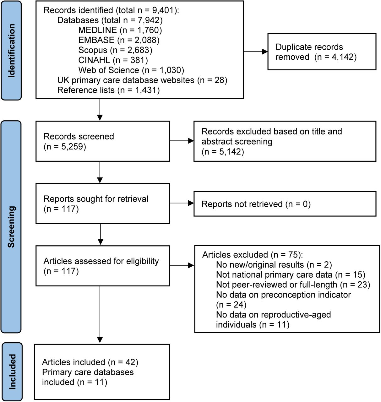 PRISMA flow diagram for the identification and selection of studies included in the review.