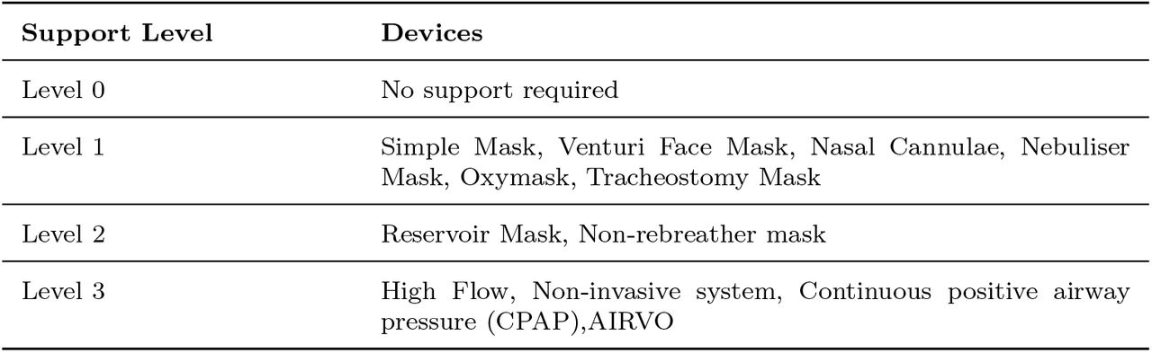 Different respiratory support levels and the corresponding oxygen support devices used at each level.