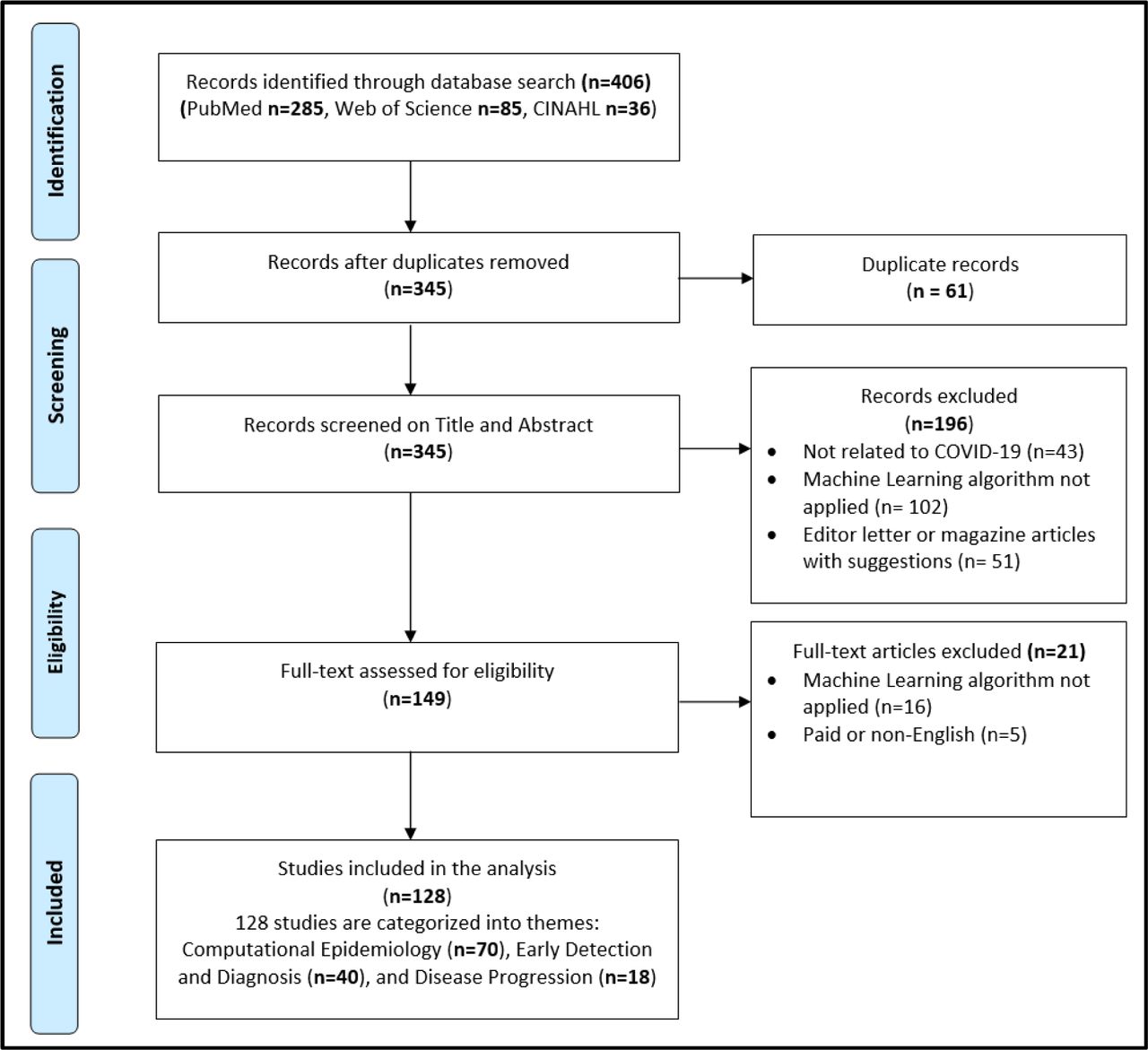 PRISMA flow diagram of systematic identification, screening, eligibility, and inclusion of publications that applied ML techniques to tackle COVID-19 pandemic.