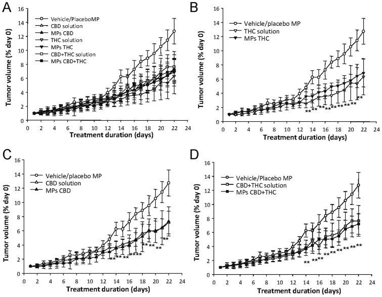 Cannabinoid-loaded microparticles reduce the growth of U87MG cell-derived tumour xenografts.(A) Effect of the local administration of placebo MPs, THC-loaded MP (75 mg of MP containing approximately 6.15 mg of THC per administration, one administration every 5 days), CBD-loaded MP (75 mg of MP containing approximately 6.7 mg of CBD per administration, one administration every 5 days), a mixture (1∶1 w:w) of THC- and CBD-loaded MP (37.5 mg of THC-loaded MP and 37.5 mg of CBD-loaded MP per administration, one administration every 5 days), THC (15 mg/kg/day corresponding to 0.5 mg THC per day), CBD (15 mg/kg/day corresponding to 0.5 mg THC per day) or THC + CBD (7.5 mg/kg/day of THC and 7.5 mg/kg/day CBD corresponding to 0.25 mg of THC and 0.25 mg of CBD per day) on the growth of U87MG cell-derived tumor xenografts. No significant differences were found between tumours treated with vehicle in solution or placebo MPs and these data were represented together. For the sake of clarity, comparisons between the effect of THC-loaded MPs and THC in solution (B), CBD-loaded MPs and CBD in solution (C), and THC-loaded MPs + CBD-loaded MPs and THC + CBD in solution (D) on the growth of U87MG cell-derived tumour xenografts are shown. Results are expressed as the mean fold increase ± SEM relative to vehicle treated tumors on the day one of the treatment. (n = 7). Tumours treated with THC-loaded MPs, CBD loaded MPs, a mixture of THC-loaded MPs and CBD-loaded MPs were significantly different (** p<0.01) from vehicle/placebo MPs-treated tumours. Tumours treated with THC in solution, CBD in solution or a mixture of THC and CBD in solution were also significantly different (p<0.01) from vehicle/placebo-treated tumours from day 14 until the end of the treatment (signs of significance are omitted for clarity). No significant differences were found among any of the treatments with cannabinoid-loaded microparticles and any of the treatments with cannabinoids in solution.