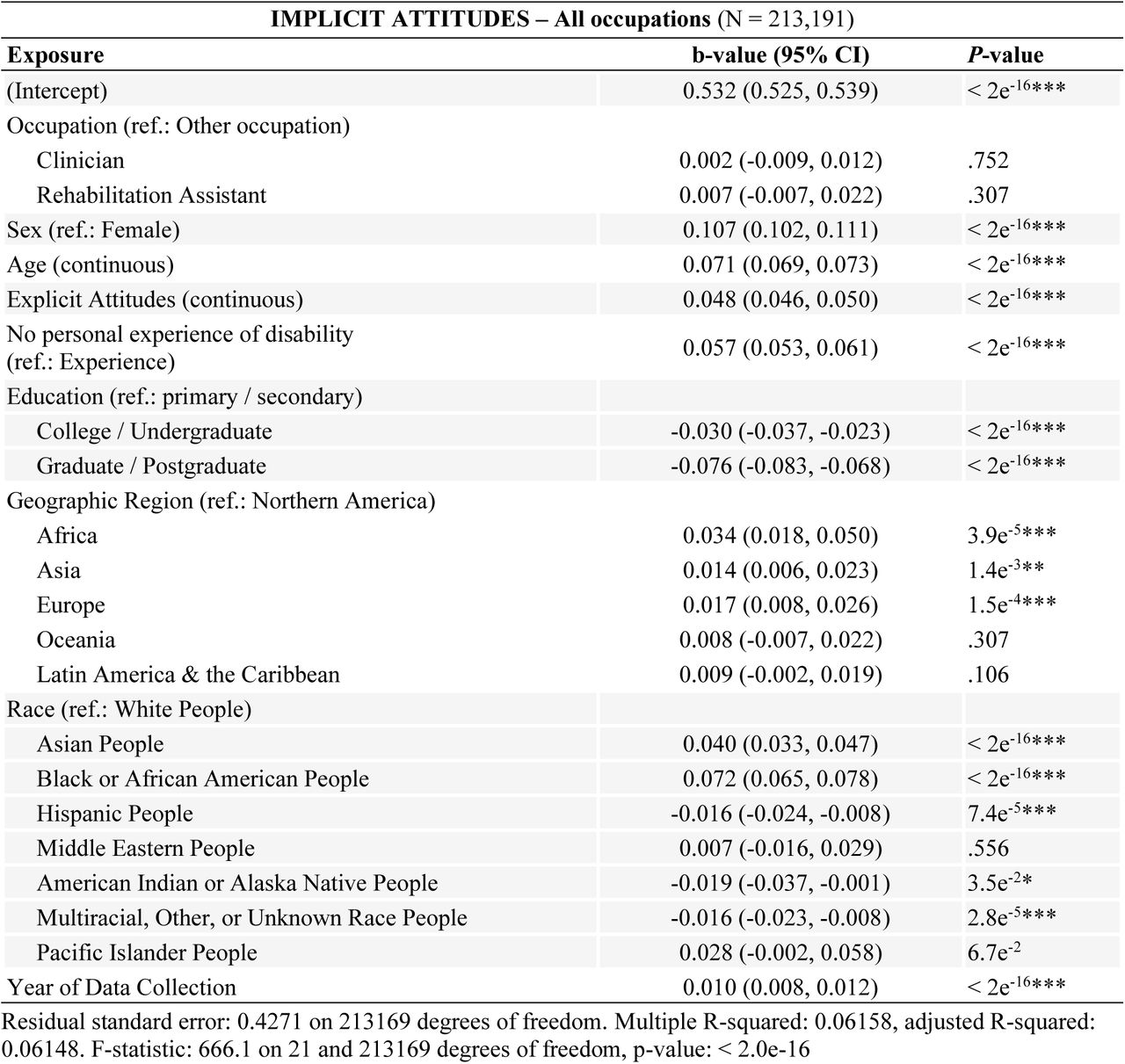 Association between occupation and implicit attitudes toward people with physical disabilities.Results of the linear regression model examining the relationship between occupation and implicit attitudes toward physical disability, as measured by the Implicit Association Test (IAT). The model adjusts for sex, age, explicit attitudes, personal experience of disability, education, geographic region, race, and year of data collection. Estimates are presented as regression coefficients (b-values) with 95% confidence intervals (CIs). The reference groups for categorical variables are indicated in parentheses. Asterisks indicate statistical significance (*P < .05, **P < .01, ***P < .001).