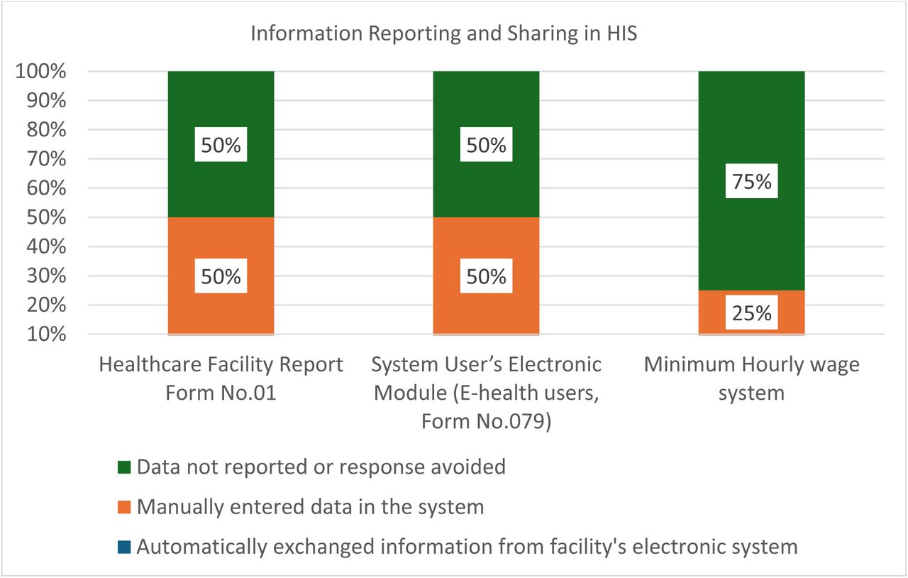 Information reporting and sharing practices in HIS
