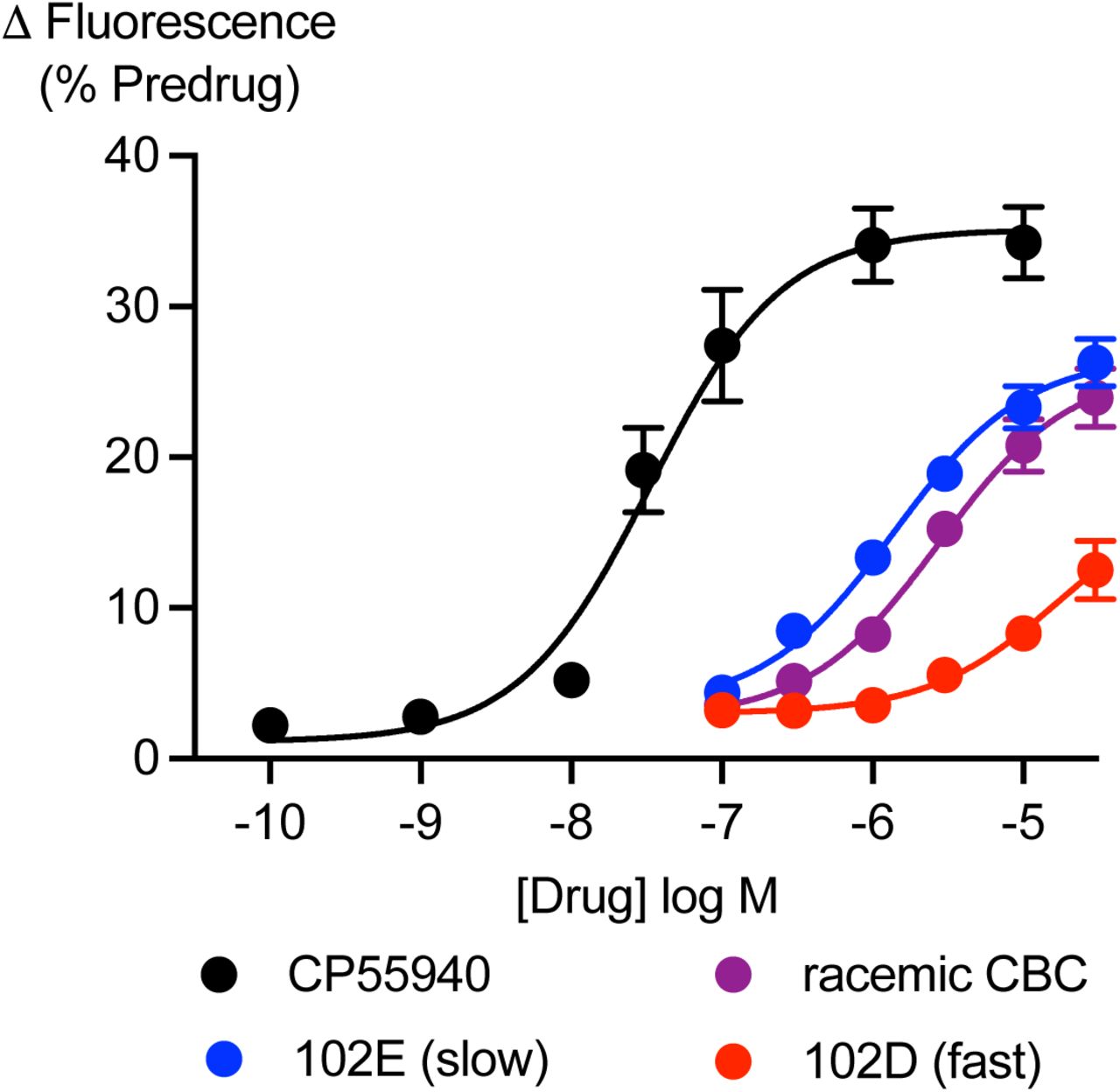 Activation of CB2 receptors by racemic or scalemic mixtures of CBC isomers.AtT20 cells expressing CB2 receptors were challenged with CP55940, (+/-)-CBC, 102E (97% (−), 3 % (+)-CBC) and 102D (97% (+) and 3 % (−) CBC). A fluorescent membrane potential dye was used to measure the response. Concentration-response curves for each drug or mixture showing the maximum change in fluorescence produced by each drug. Each point represents the mean ± s.e.m. of 5 independent experiments, performed in duplicate.