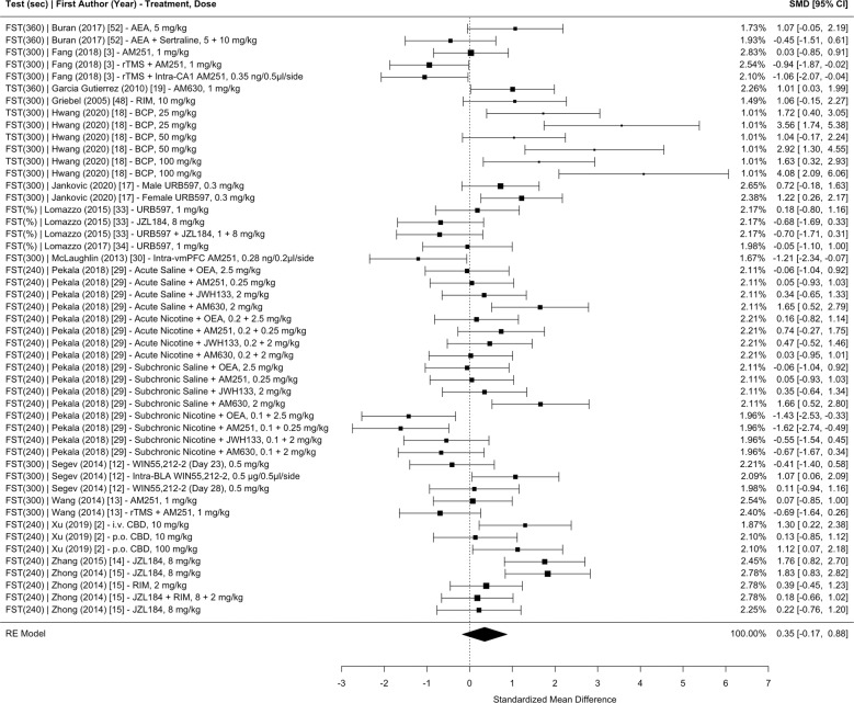 Meta-analysis of studies investigating the effect of CB administration on learned helplessness (i.e., immobility time or percent immobility for the forced swim test or tail suspension test) in CUS.Sec total time of the test in seconds, FST forced swim test, TST tail suspension test, SMD standardized mean difference, CI confidence interval, AEA anandamide, rTMS repetitive transcranial magnetic simulation, RIM rimonabant, BCP β-caryophyllene, vmPFC ventromedial prefrontal cortex, OEA oleoylethanolamide, BLA basolateral amygdala, CBD cannabidiol.
