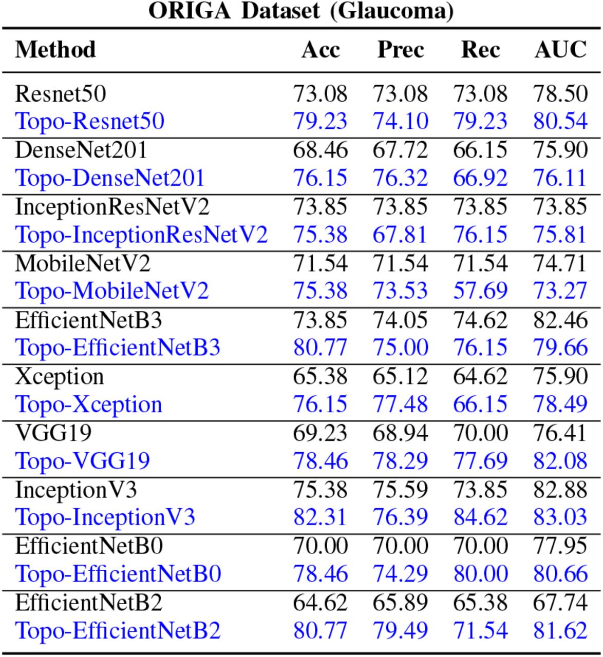 Accuracy results for our Topo-Net models on ORIGA dataset with different backbones.