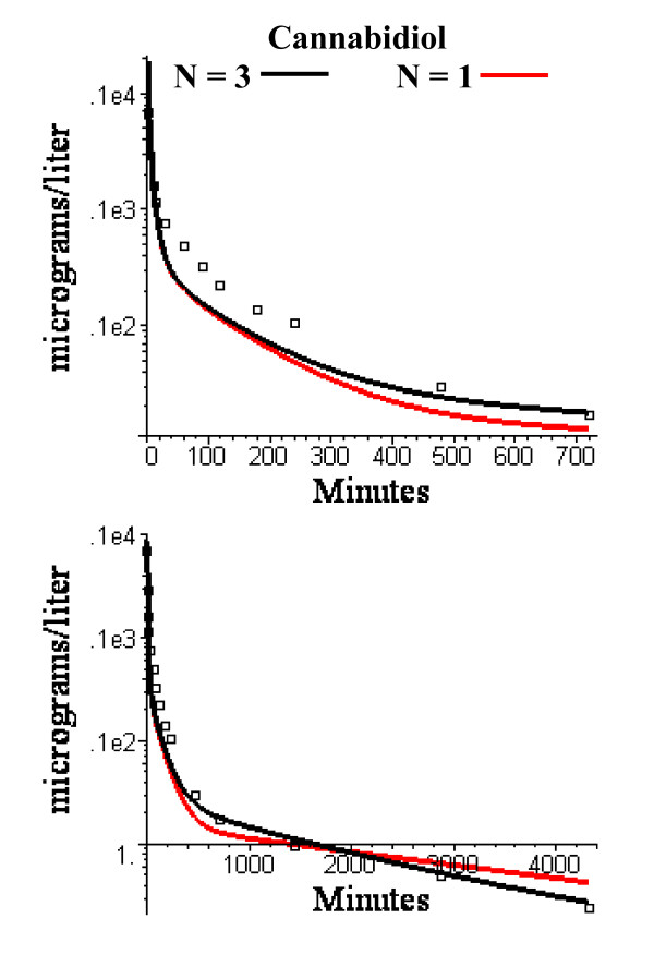 Semi log plots of short (top) and long time (bottom) experimental washout data for cannabidiol versus the PBPK model using the identical N = 3 (black) or N = 1 (red) adipose compartment flow rates determined from the volatile anesthetic data.