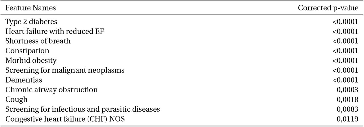 Features with a significant statistical effect on ARM. We performed a logistic regression and corrected for the confounding variables age, sex, and state of residency. The p-values were corrected for multiple testing using the Holm-Sidak method.