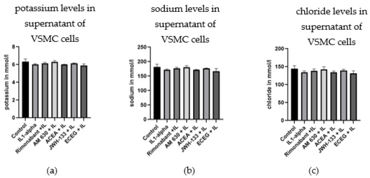 The concentrations of potassium (a), sodium (b) and chloride (c), measured in cell supernatant of VSMCs 48 h after treatments with compounds and IL-1α stimulation.
