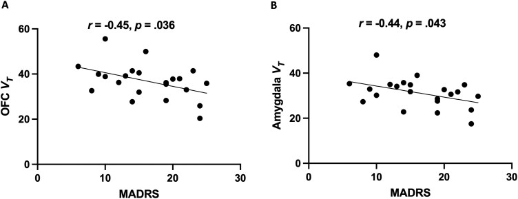 Correlations between depressive symptoms (Montgomery-Åsberg Depression Rating Scale, MADRS) on the scan day and mGlu5 availability (VT) in (A) orbitofrontal prefrontal cortex (OFC) and (B) amygdala, specifically within participants reporting past-year cannabis use.