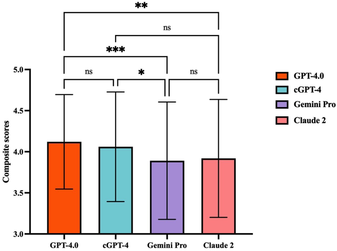 Comparison of composite scores between generative artificial intelligence (GenAI) chatbots(A) Radar diagram illustrating the differences between GenAI chatbots. (B) Comparison of composite scores between GenAI chatbots. ns = not significant; *p=0·03; **p=0·006; ***p=0·001. cGPT-4 = Custom Chatbot (based on GPT-4.0).