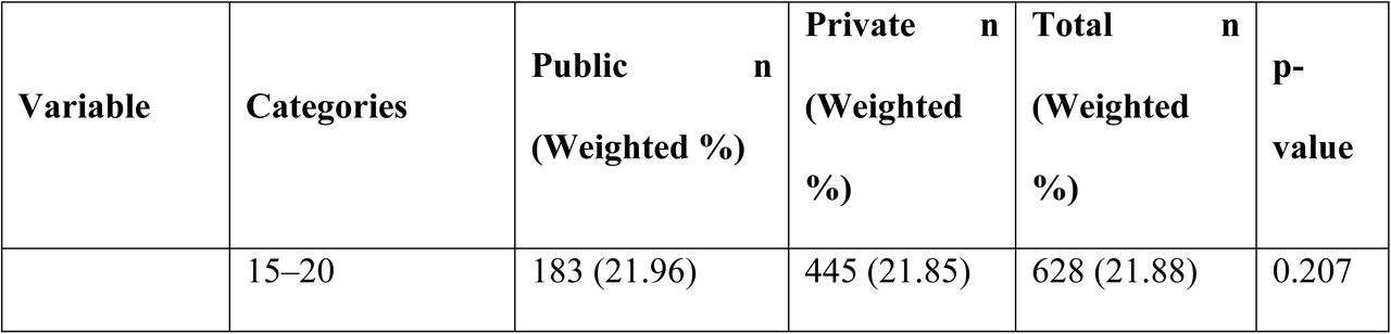 Characteristics of facility-based births by type of health facility, BDHS 2022