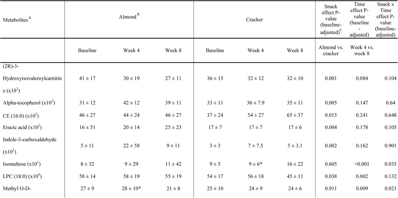 Baseline-adjusted least square means of selected metabolites following almond and cracker consumption over 8 weeks