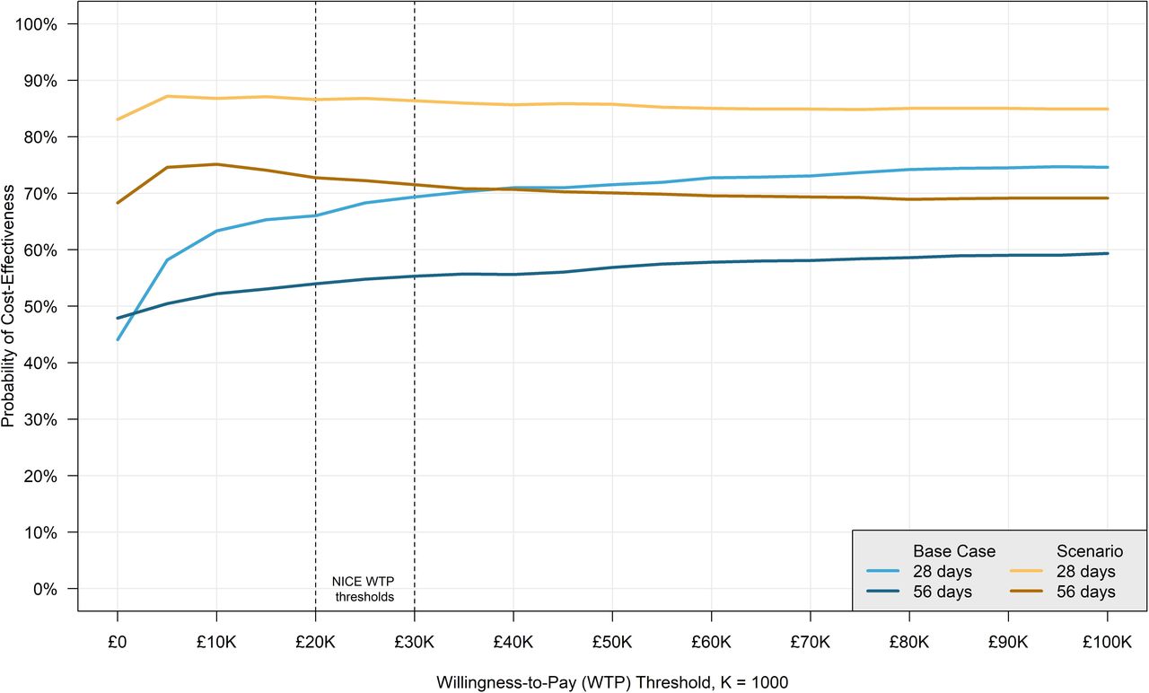 Mortality over Time by Study Group