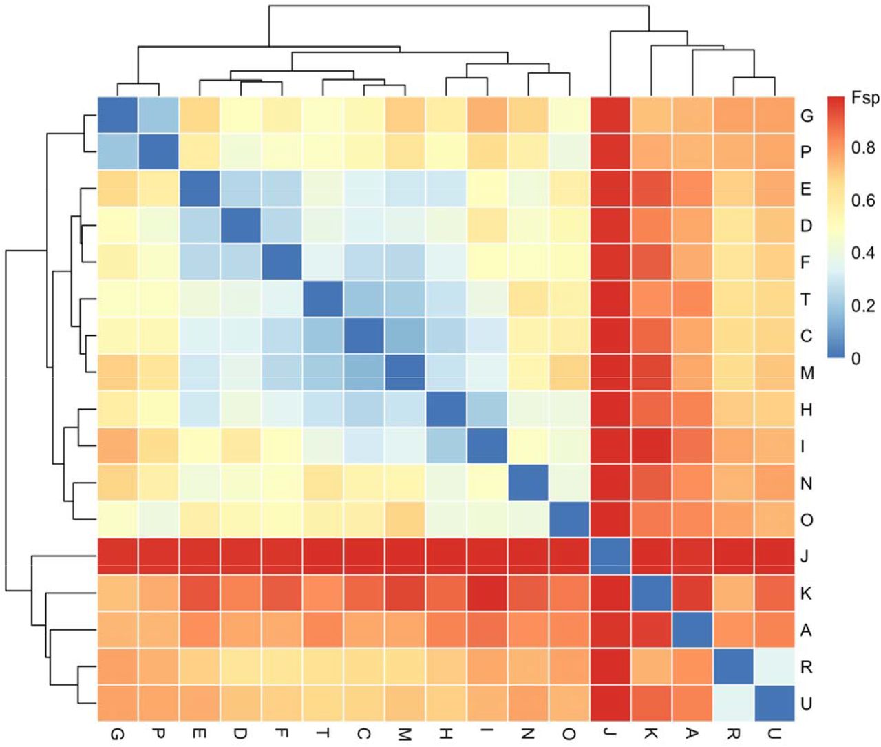 Some facility pairs have similar populations, indicating potential transmission between them. Genetic flow(Fsp) was calculated using the get_genetic_flow() function in regentrans. Rows and columns are facilities. Lower Fsp indicates more similar populations and thus more putative transmission. At least two isolates are required from a facility to perform the Fsp calculation as within-facility variation must be calculated, so facilities with only one isolate have been removed. The heatmap is clustered based on Fsp values.
