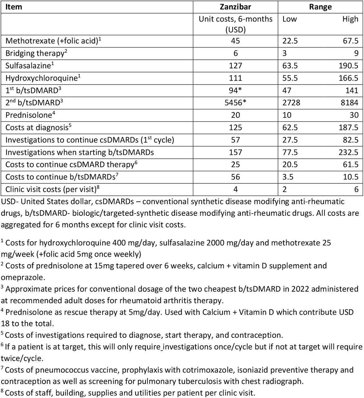 Key costs for the management of RA in Zanzibar