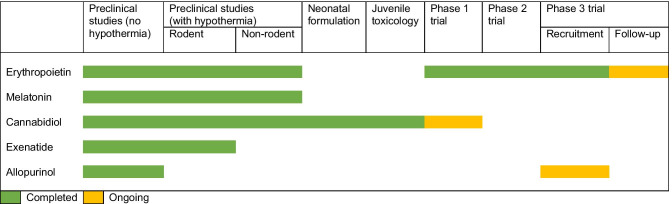 Milestones achieved in translation at the anticipated dose as described in Table 2