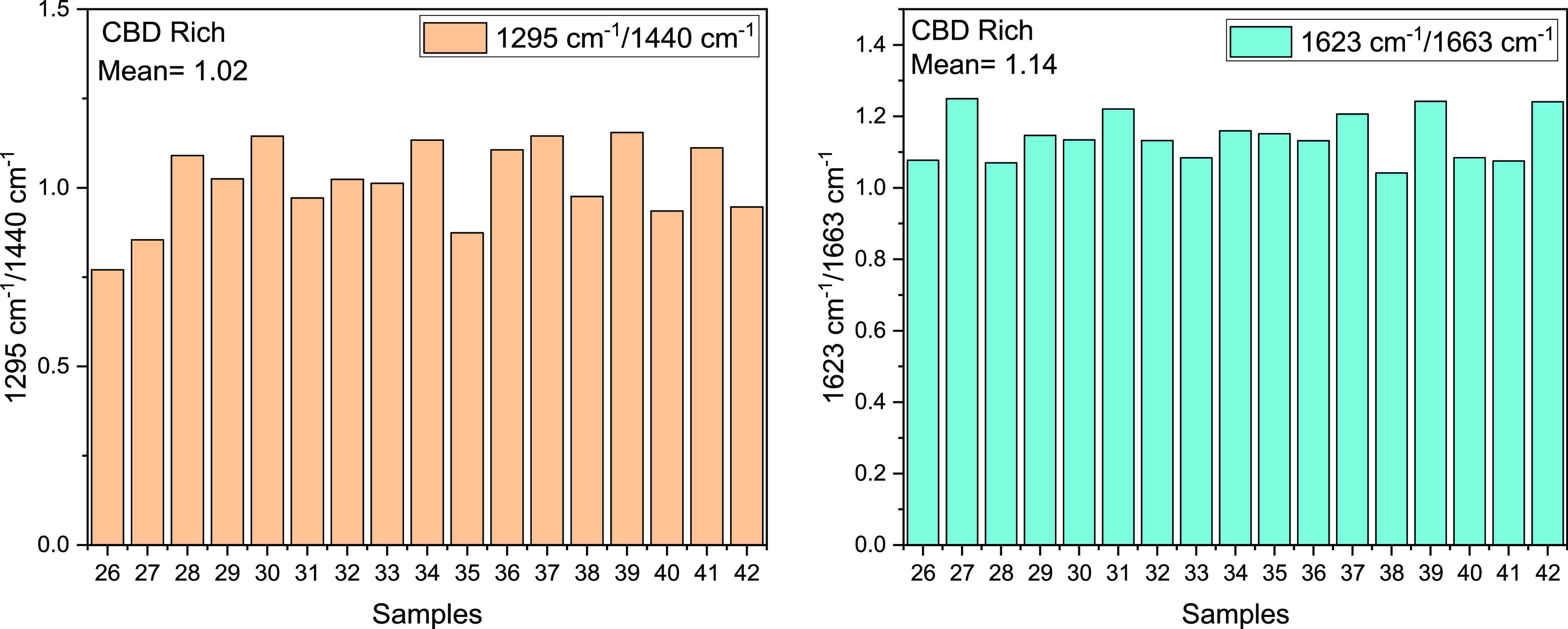 Mean of the ratio between 1295/1440 and 1623/1663 cm–1 peaks for the CBD-rich samples.