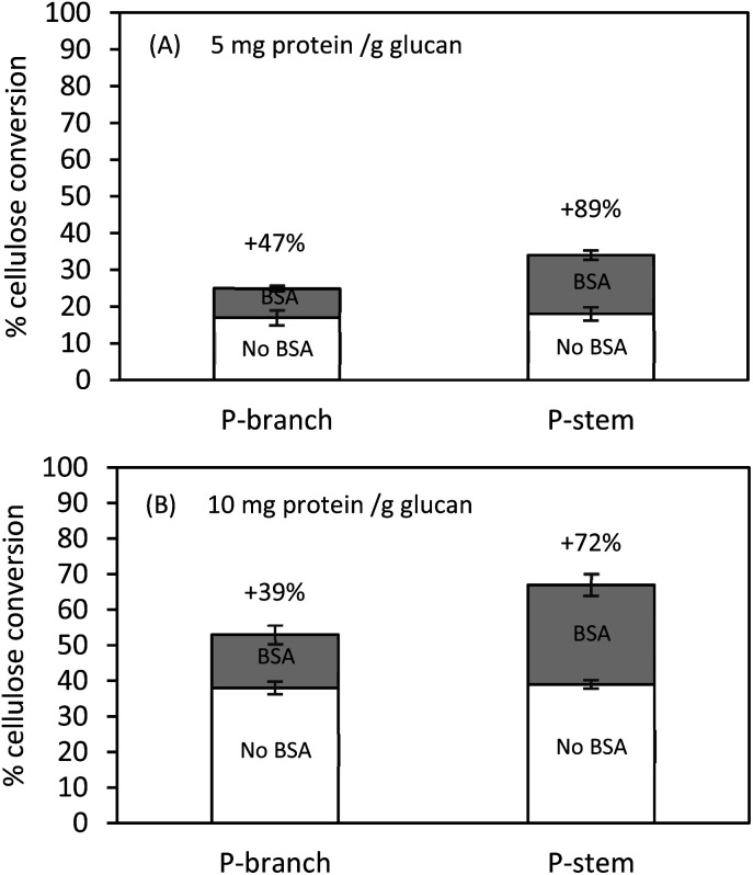 Cellulose conversion of pretreated and washed hemp solids at 1% (w/v) glucan in the presence of 5 or 10 mg protein per g glucan with or without supplementation. Hydrolysis was conducted in a 50 mL flask agitated (250 rpm) at 50 °C for 72 h. All tests were completed in duplicate with a 95% significant difference.