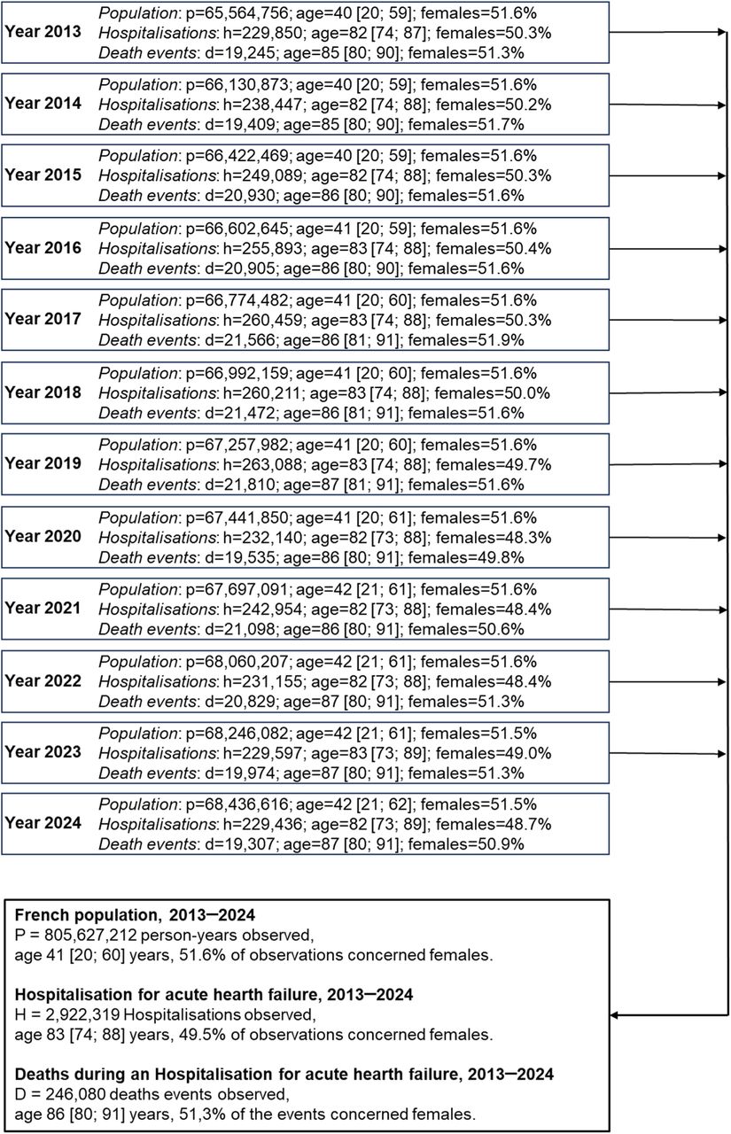 study flow diagramAbbreviations used: p corresponds to the population size on January 1 of this given year, h corresponds to the total number of AHF hospitalisations and d to the total number of death events that occurred in France each year. Age is reported by its median value [interquartile range], and the percentage of data concerning females is also reported.