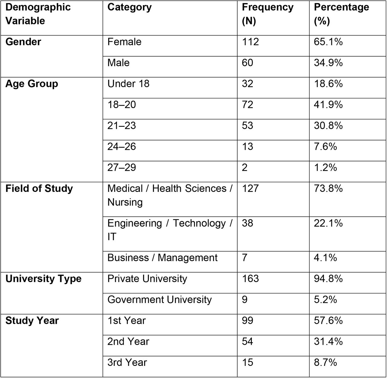 Demographic Characteristics of the Sample (N = 172)