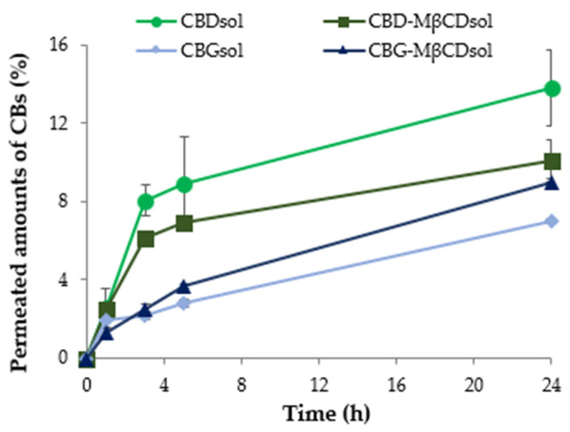 Permeation profiles of CBs from the solutions of CBs and CBs-MβCDsol. The reported values are calculated with respect to the loaded amounts of cannabinoids in the donor compartment at the beginning of the experiments.
