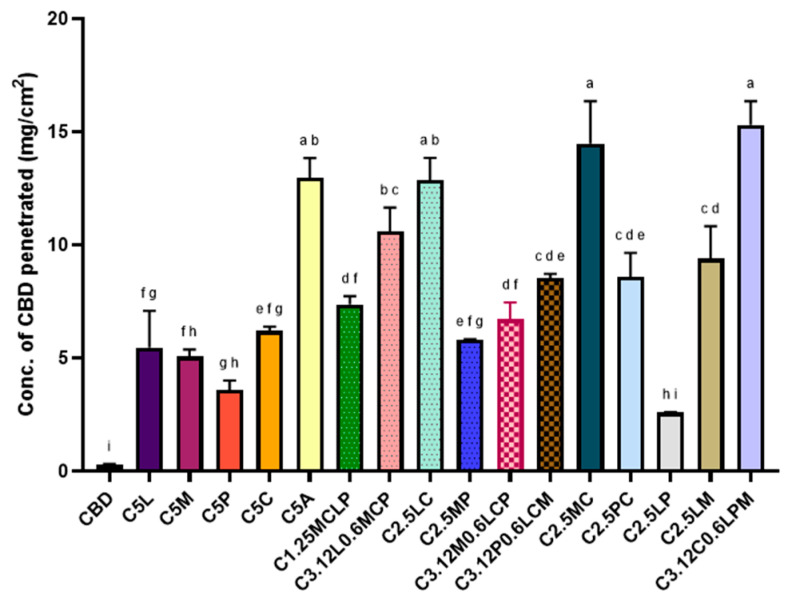 Ex vivo buccal penetration of CBD from formulations listed in Table 1. Data represent mean ± SD (n = 3). Different letters indicate statistically significant differences (p < 0.05, one-way ANOVA with Tukey post hoc test).