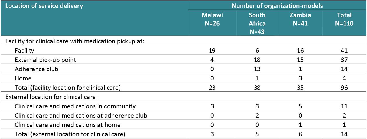 Number of organization-models by location of service delivery and country